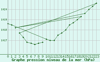 Courbe de la pression atmosphrique pour Chivres (Be)