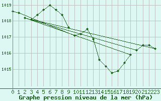 Courbe de la pression atmosphrique pour Deuselbach