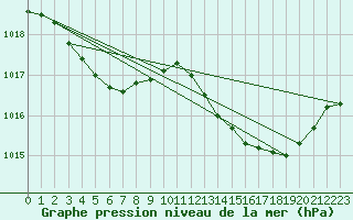 Courbe de la pression atmosphrique pour Lhospitalet (46)