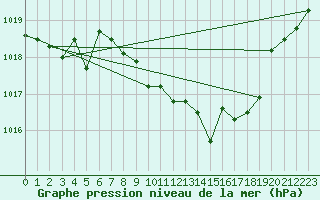 Courbe de la pression atmosphrique pour Bad Marienberg