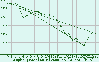 Courbe de la pression atmosphrique pour Aniane (34)