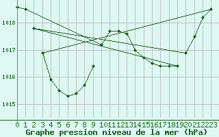 Courbe de la pression atmosphrique pour Camooweal