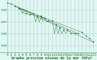 Courbe de la pression atmosphrique pour Casement Aerodrome