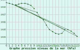 Courbe de la pression atmosphrique pour Calarasi