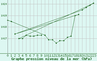 Courbe de la pression atmosphrique pour Lahr (All)