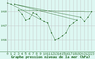 Courbe de la pression atmosphrique pour Akakoca