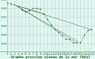 Courbe de la pression atmosphrique pour Ambrieu (01)