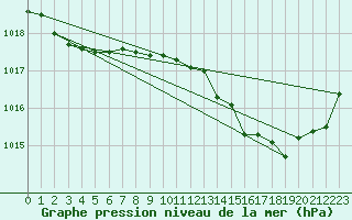 Courbe de la pression atmosphrique pour Cap Mele (It)