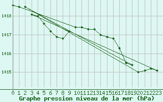 Courbe de la pression atmosphrique pour Gurande (44)