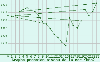 Courbe de la pression atmosphrique pour Harburg