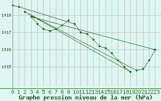 Courbe de la pression atmosphrique pour Saint-Nazaire-d