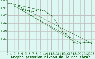 Courbe de la pression atmosphrique pour Bourges (18)