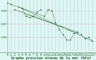 Courbe de la pression atmosphrique pour Frontenay (79)