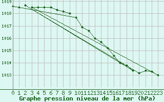 Courbe de la pression atmosphrique pour Scampton