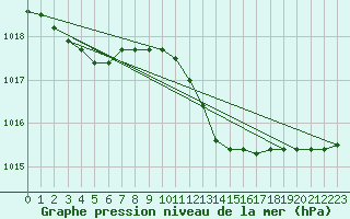 Courbe de la pression atmosphrique pour Messina