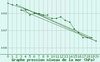 Courbe de la pression atmosphrique pour Kugluktuk Climate