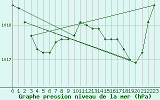 Courbe de la pression atmosphrique pour Solenzara - Base arienne (2B)