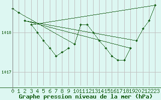 Courbe de la pression atmosphrique pour Bruxelles (Be)