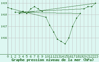 Courbe de la pression atmosphrique pour Novo Mesto