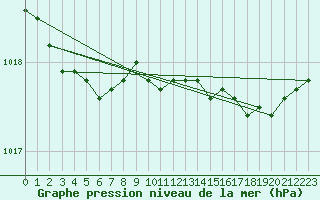 Courbe de la pression atmosphrique pour Ploeren (56)