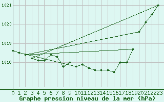 Courbe de la pression atmosphrique pour Capel Curig