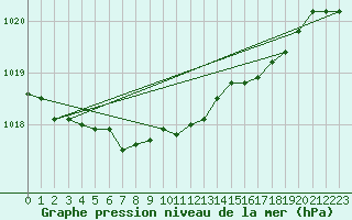 Courbe de la pression atmosphrique pour Kvikkjokk Arrenjarka A