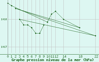 Courbe de la pression atmosphrique pour Ernage (Be)