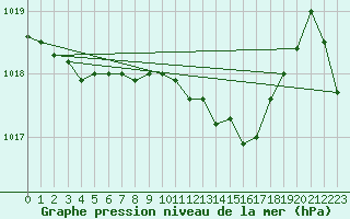 Courbe de la pression atmosphrique pour Santander (Esp)