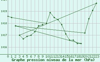 Courbe de la pression atmosphrique pour Orange (84)