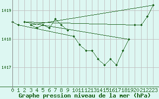 Courbe de la pression atmosphrique pour Waibstadt