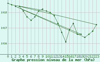 Courbe de la pression atmosphrique pour Lignerolles (03)