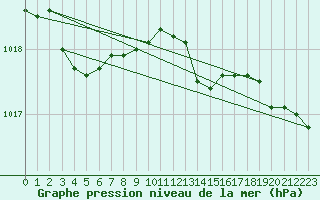 Courbe de la pression atmosphrique pour Leconfield