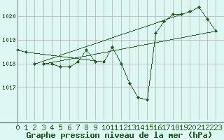 Courbe de la pression atmosphrique pour Pau (64)