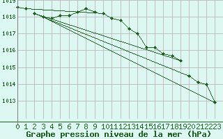 Courbe de la pression atmosphrique pour Emden-Koenigspolder