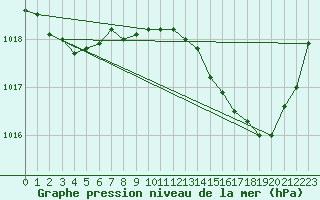 Courbe de la pression atmosphrique pour Montroy (17)