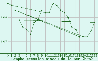 Courbe de la pression atmosphrique pour Sant Quint - La Boria (Esp)