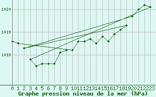 Courbe de la pression atmosphrique pour Orschwiller (67)