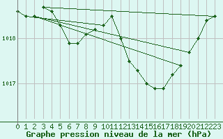 Courbe de la pression atmosphrique pour Paray-le-Monial - St-Yan (71)