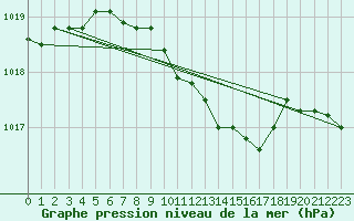 Courbe de la pression atmosphrique pour Hoyerswerda