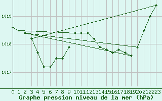 Courbe de la pression atmosphrique pour Valleroy (54)