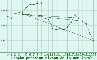 Courbe de la pression atmosphrique pour Reutte