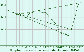 Courbe de la pression atmosphrique pour Corbas (69)