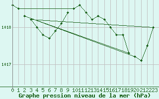 Courbe de la pression atmosphrique pour Le Mesnil-Esnard (76)