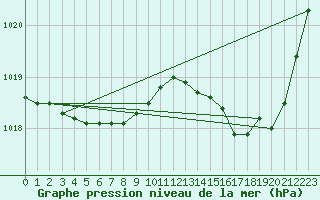 Courbe de la pression atmosphrique pour Le Talut - Belle-Ile (56)