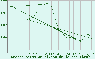 Courbe de la pression atmosphrique pour Roquetas de Mar