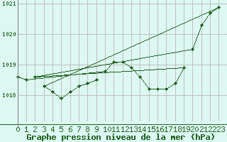 Courbe de la pression atmosphrique pour Pirou (50)