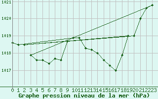 Courbe de la pression atmosphrique pour Thorrenc (07)