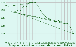 Courbe de la pression atmosphrique pour Gelbelsee