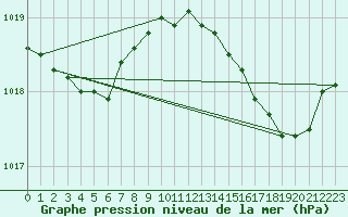 Courbe de la pression atmosphrique pour Laqueuille (63)