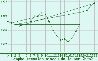 Courbe de la pression atmosphrique pour Neuhutten-Spessart